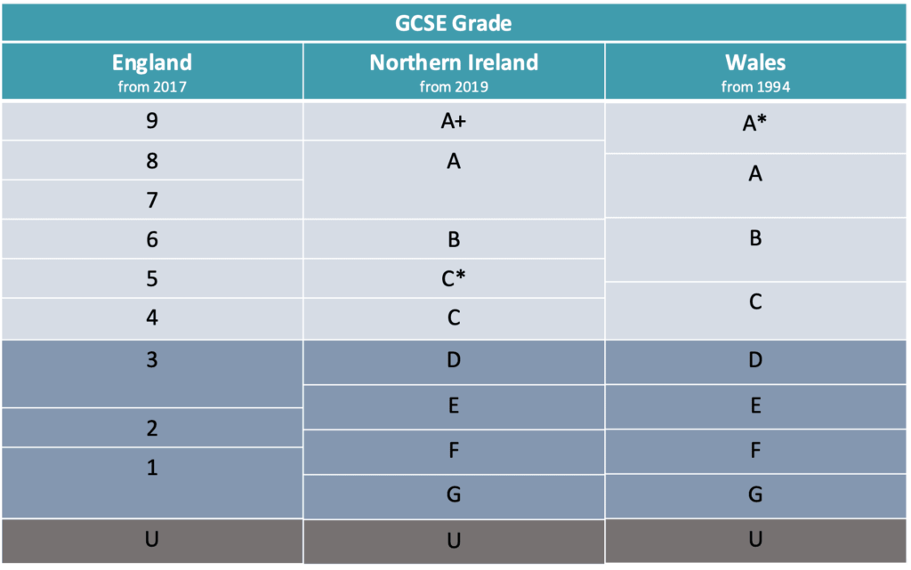 What is the lowest grade you can get in the UK?